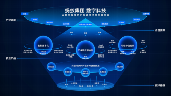 蚂蚁集团发布科技业务全景图，蒋国飞 产业数字化蕴藏最大确定性机遇