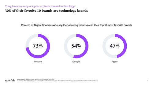 数字婴儿潮一代 数字技术服务的新机遇